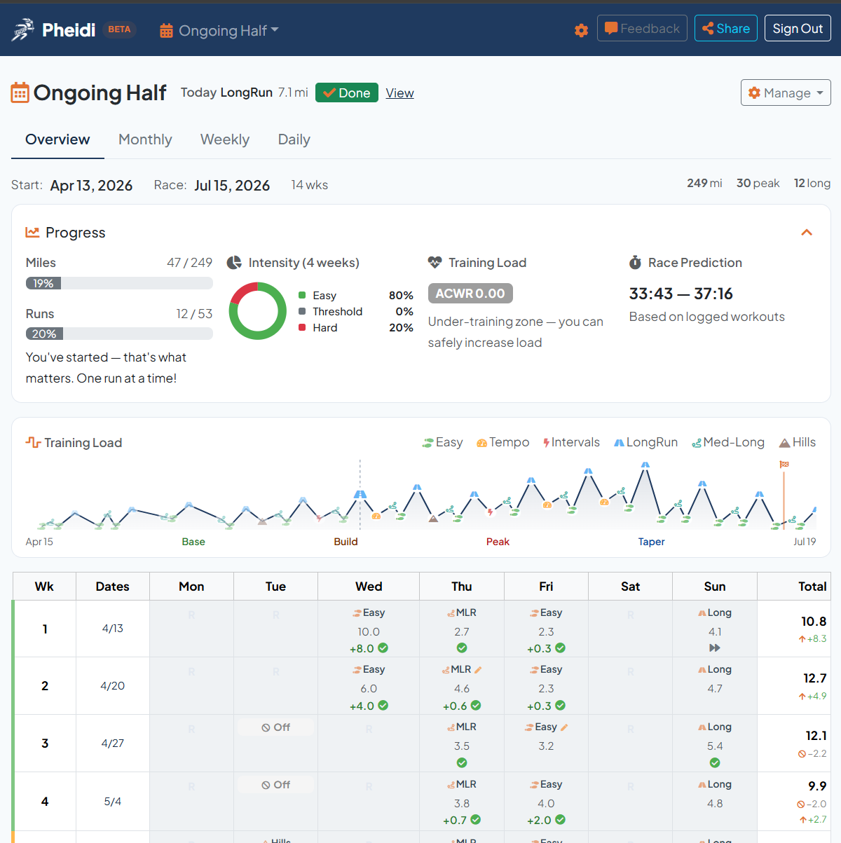Screenshot of a Pheidi half-marathon plan: weekly calendar, training load chart, intensity distribution, and race prediction.